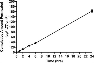 Mycophenolic Acid for Topical Immunosuppression in Vascularized Composite Allotransplantation: Optimizing Formulation and Preliminary Evaluation of Bioavailability and Pharmacokinetics